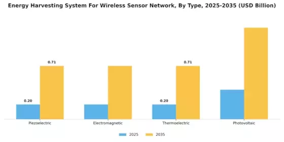 Energy Harvesting System Wireless Sensor Network Market Segment Image 0