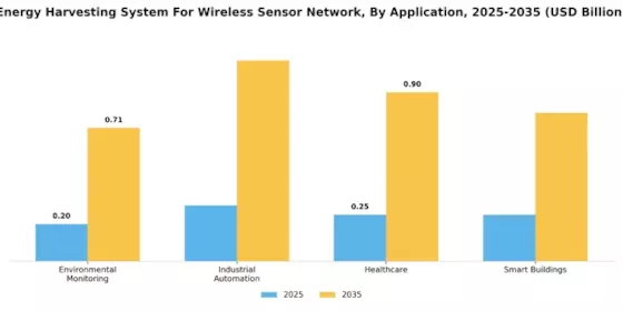 Energy Harvesting System Wireless Sensor Network Market Segment Image 1