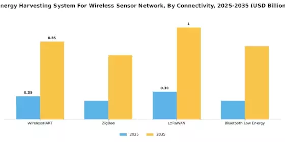 Energy Harvesting System Wireless Sensor Network Market Segment Image 2