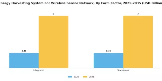 Energy Harvesting System Wireless Sensor Network Market Segment Image 3