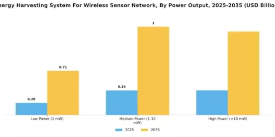 Energy Harvesting System Wireless Sensor Network Market Segment Image 4