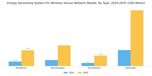 Energy Harvesting System Wireless Sensor Network Market Segment Image 0