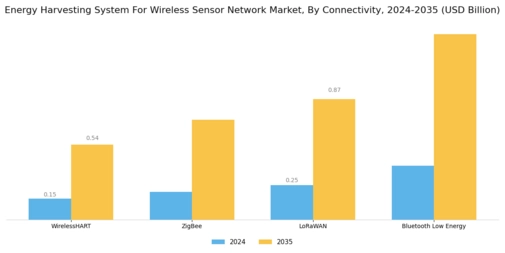 Energy Harvesting System Wireless Sensor Network Market Segment Image 2