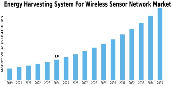 Energy Harvesting System Wireless Sensor Network Market Size