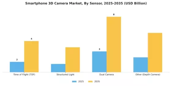 Smartphone 3D Camera Market Segment Image 0