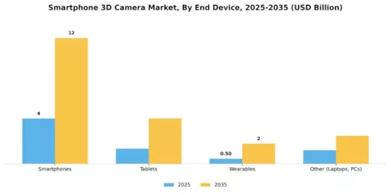 Smartphone 3D Camera Market Segment Image 1
