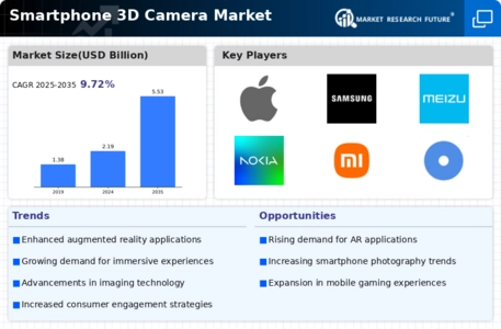 Smartphone 3D Camera Market Infographic