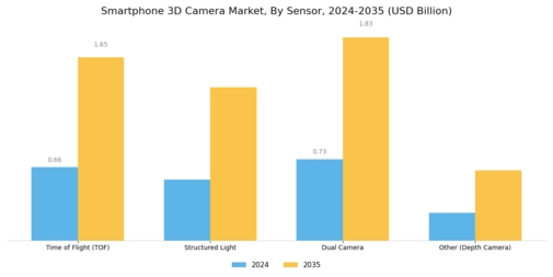 Smartphone 3D Camera Market Segment Image 0