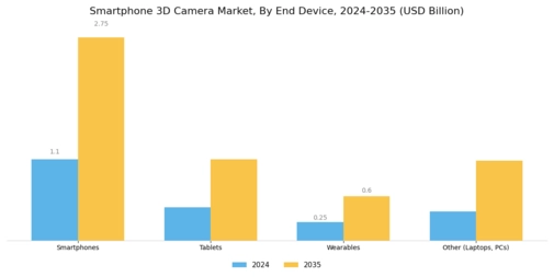 Smartphone 3D Camera Market Segment Image 1