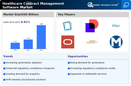 Healthcare Contract Management Software Market Infographic