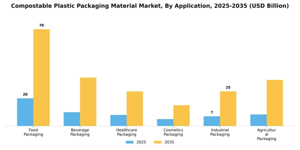 Compostable Plastic Packaging Material Market Segment Image 0
