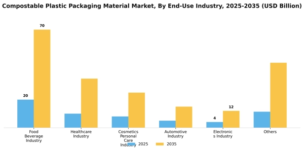 Compostable Plastic Packaging Material Market Segment Image 1