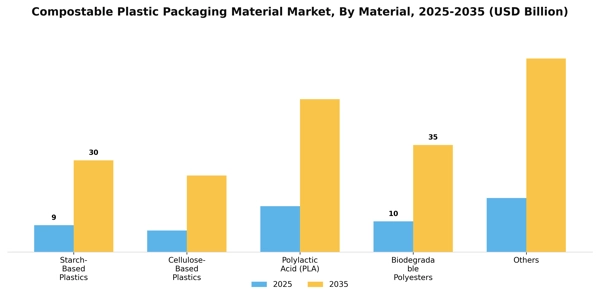 Compostable Plastic Packaging Material Market Segment Image 2