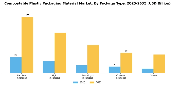 Compostable Plastic Packaging Material Market Segment Image 3