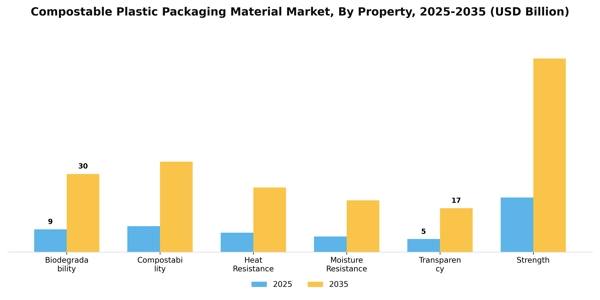 Compostable Plastic Packaging Material Market Segment Image 4