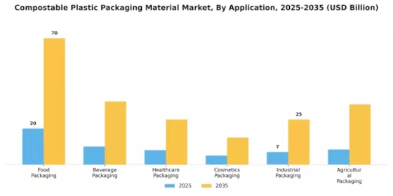 Compostable Plastic Packaging Material Market Segment Image 0