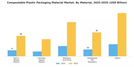 Compostable Plastic Packaging Material Market Segment Image 1