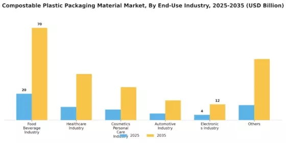 Compostable Plastic Packaging Material Market Segment Image 2