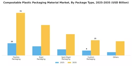 Compostable Plastic Packaging Material Market Segment Image 4