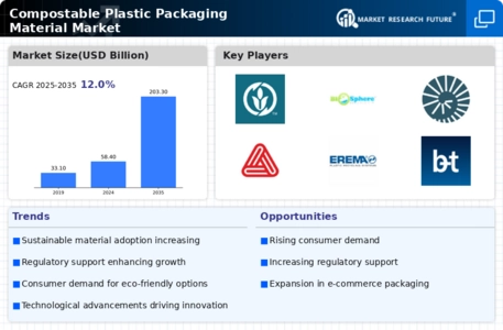 Compostable Plastic Packaging Material Market Infographic