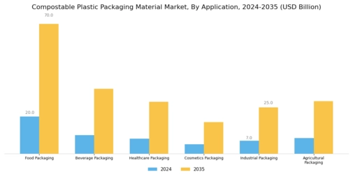 Compostable Plastic Packaging Material Market Segment Image 0