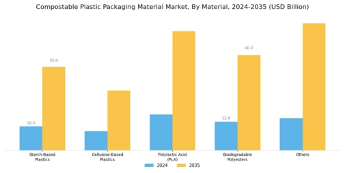 Compostable Plastic Packaging Material Market Segment Image 1