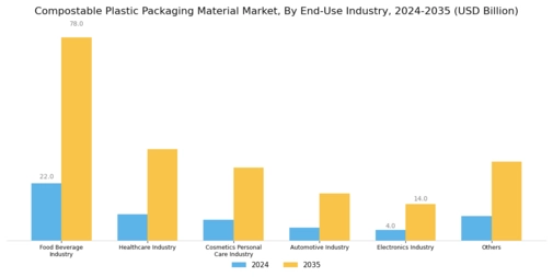 Compostable Plastic Packaging Material Market Segment Image 2