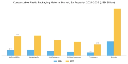 Compostable Plastic Packaging Material Market Segment Image 3