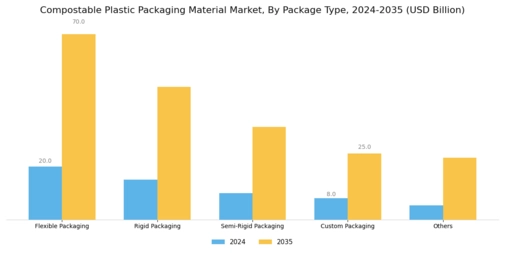 Compostable Plastic Packaging Material Market Segment Image 4