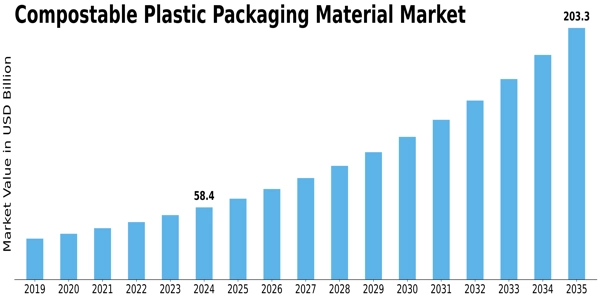 Compostable Plastic Packaging Material Market Size