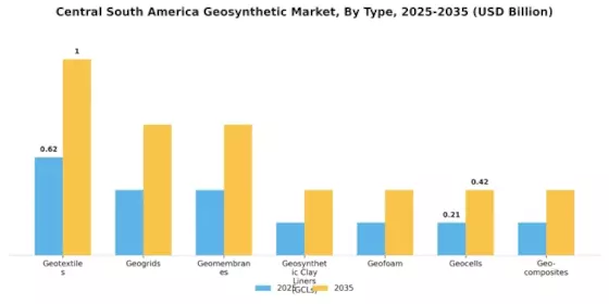 Central South America Geosynthetic Market Segment Image 0