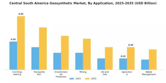 Central South America Geosynthetic Market Segment Image 1