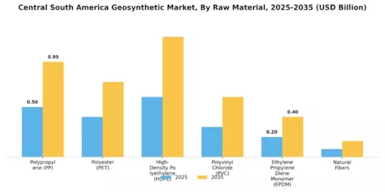 Central South America Geosynthetic Market Segment Image 2