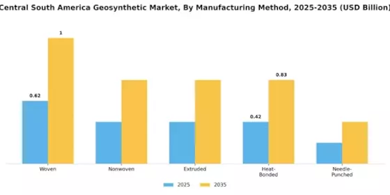 Central South America Geosynthetic Market Segment Image 3