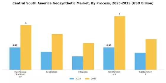 Central South America Geosynthetic Market Segment Image 4