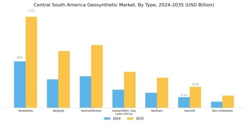 Central South America Geosynthetic Market Segment Image 0