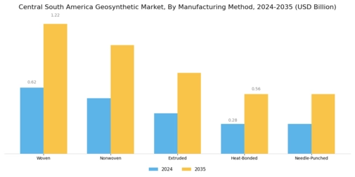 Central South America Geosynthetic Market Segment Image 3