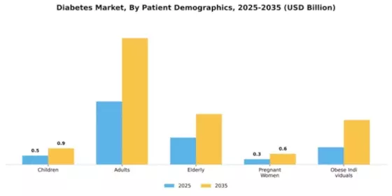 Diabetes Market Segment Image 1