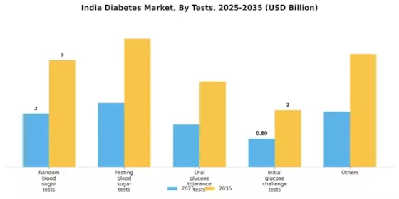 Diabetes Market Segment Image 1