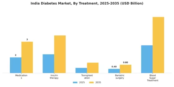 Diabetes Market Segment Image 3