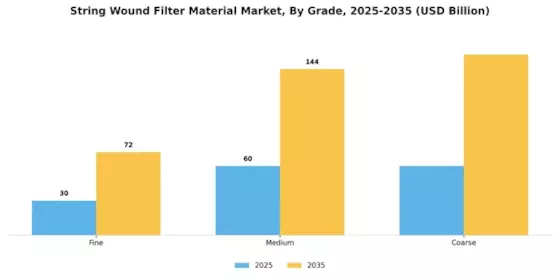 String Wound Filter Material Market Segment Image 3
