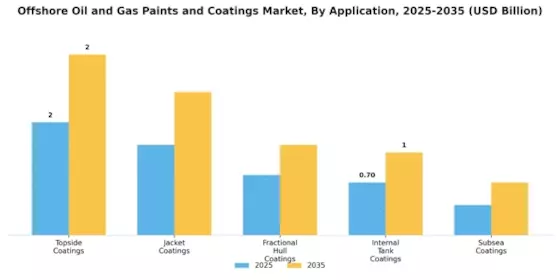 Offshore Oil Gas Paints Coating Market Segment Image 0