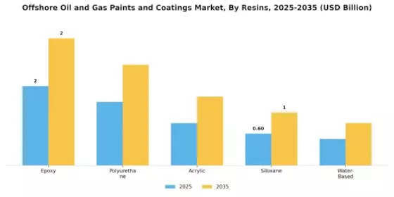 Offshore Oil Gas Paints Coating Market Segment Image 1