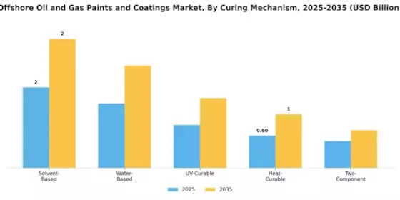 Offshore Oil Gas Paints Coating Market Segment Image 2