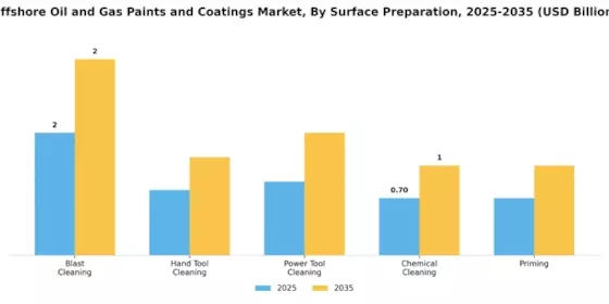 Offshore Oil Gas Paints Coating Market Segment Image 4