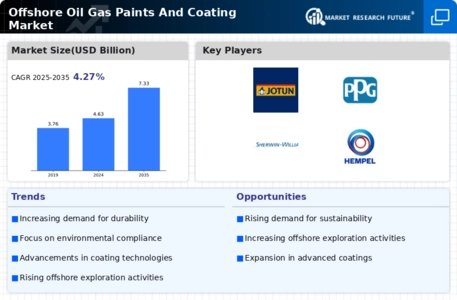 Offshore Oil Gas Paints Coating Market Infographic