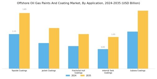 Offshore Oil Gas Paints Coating Market Segment Image 0