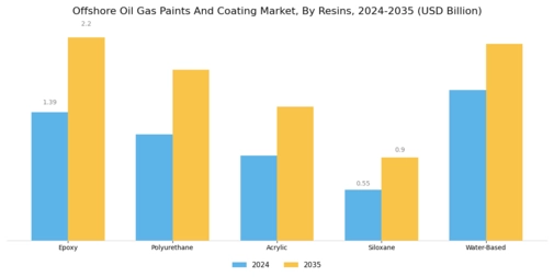Offshore Oil Gas Paints Coating Market Segment Image 1
