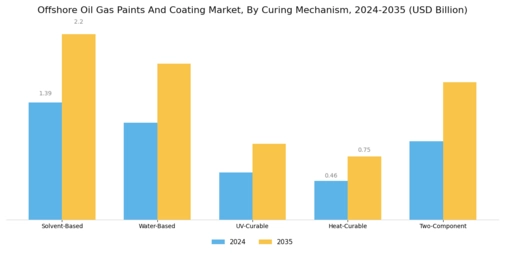 Offshore Oil Gas Paints Coating Market Segment Image 2