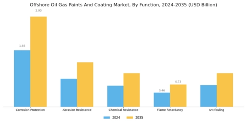 Offshore Oil Gas Paints Coating Market Segment Image 3